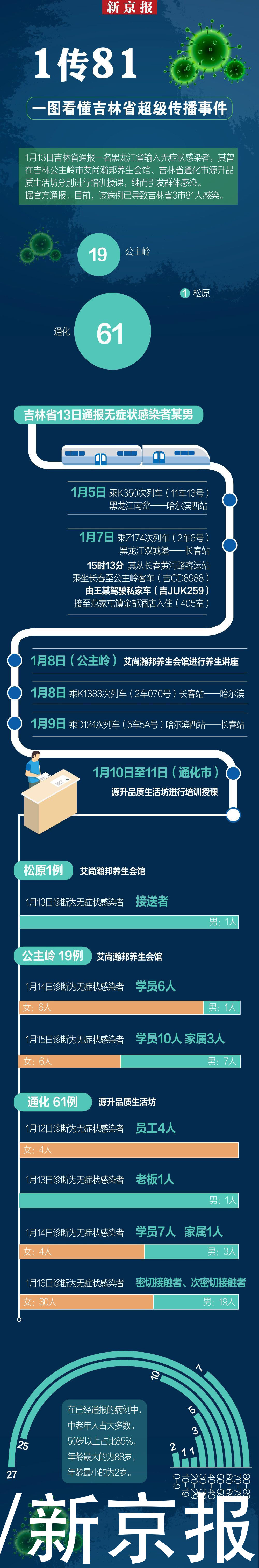 一图看懂吉林“1传81”超级传播链：85%的感染者在50岁以上，多为女性