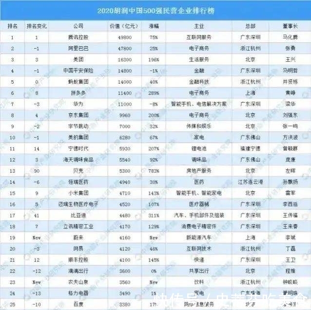 贝壳集团|中国30强民营企业:贝壳上升最快,农夫山泉新晋上榜,药明康德垫底
