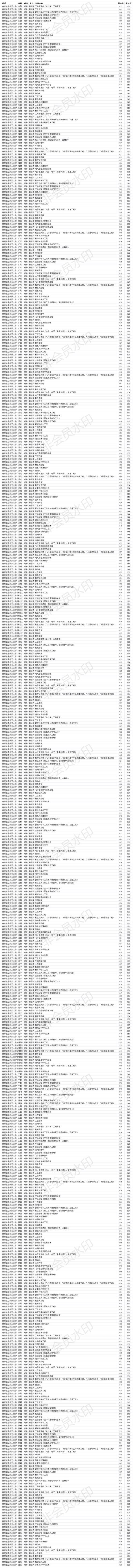 双一流211大学 南京航空航天大学2020年分省分专业录取分数线