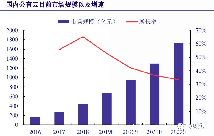 厂商|云计算行业深度报告