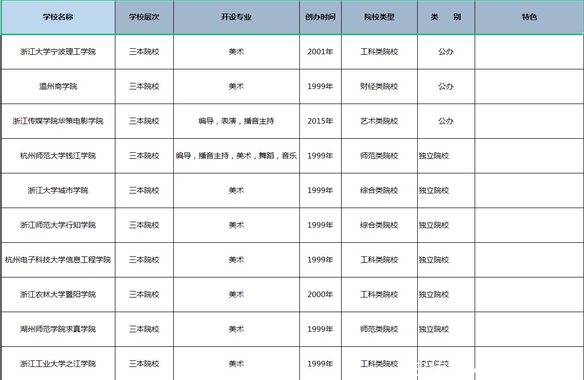 双一流大学|浙江开设艺术专业的院校有哪些？实力如何？一图详解获取详细信息