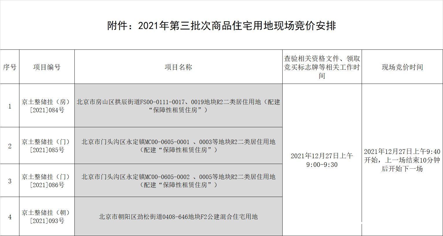 永定镇|北京第三批集中供地：7宗地均获1家主体报名，4宗下周现场竞价