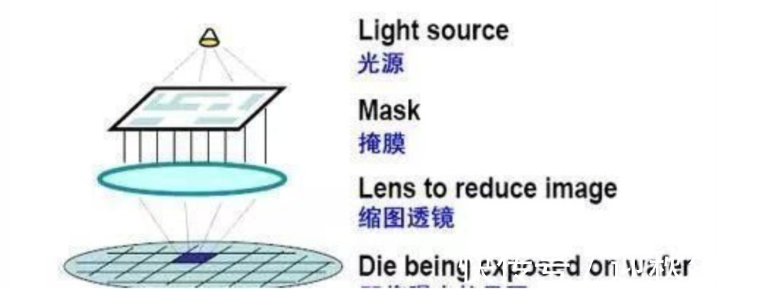 光刻胶|芯片里面100多亿个晶体管是如何安装上去的