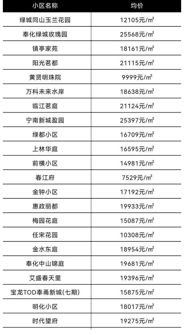 上涨|偷偷摸摸又涨了！7月宁波市六区最新房价新鲜出炉！