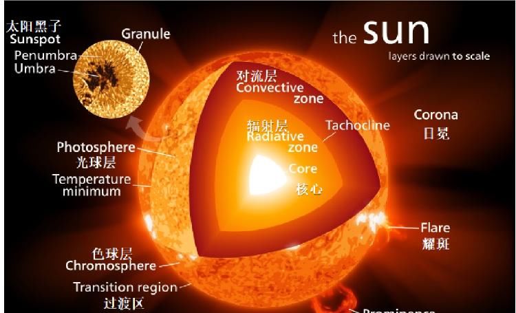 用水澆太陽，為什么澆不滅，反而會越澆越旺？