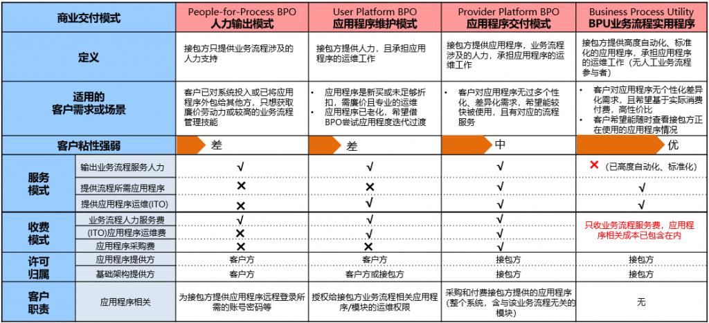 简析|国内金融业务流程运营服务（BPO）简析