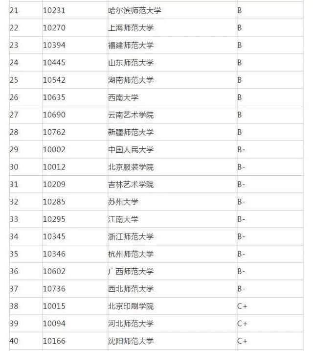 专业代码|22考研专业推荐：传播学、口腔医学等7大专业院校排名