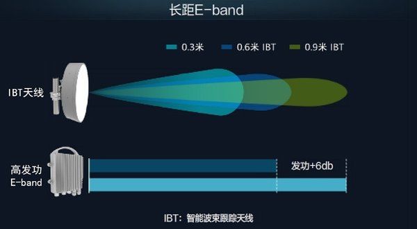 提速|华为发布5G微波长距E-band解决方案：为5G部署提速