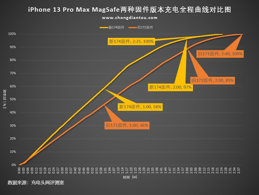 固件|还是不如安卓！苹果MagSafe充电器升级：充电速度更快了