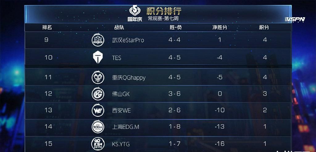 星锤|王者荣耀职业选手也会出错装备, 同时出碎星锤破晓, e星掉到第九名!