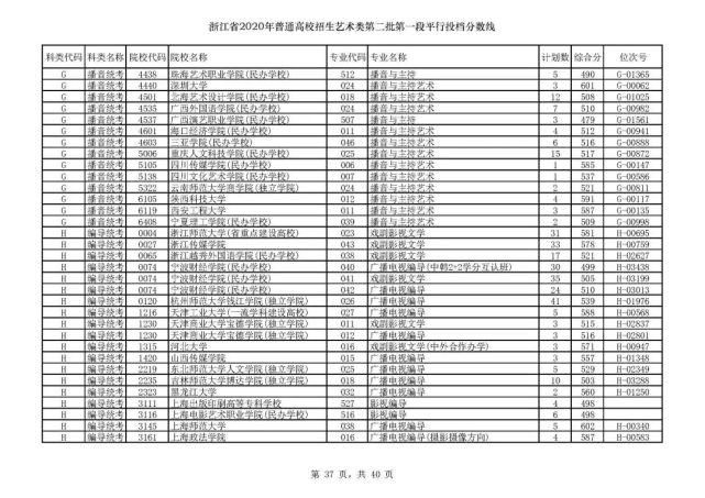 2020浙江高考一段各院校录取投档线汇总！2021高考志愿填报参考