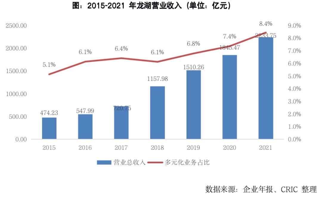 龙湖打造穿越周期能力探究|专题 | 企业