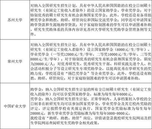 考研｜48所名牌院校研究生奖助学金一览表！名校确实不一样！