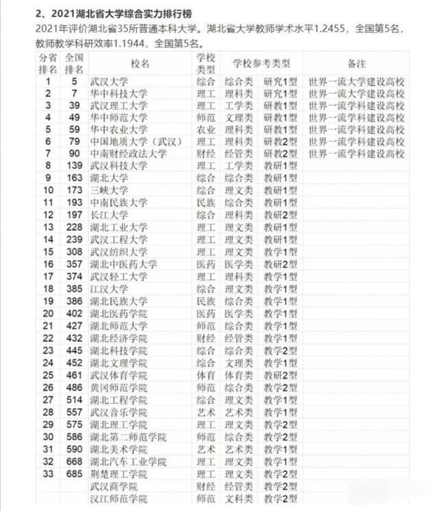 2021湖北高校综合实力排行榜，共116所，华农第五