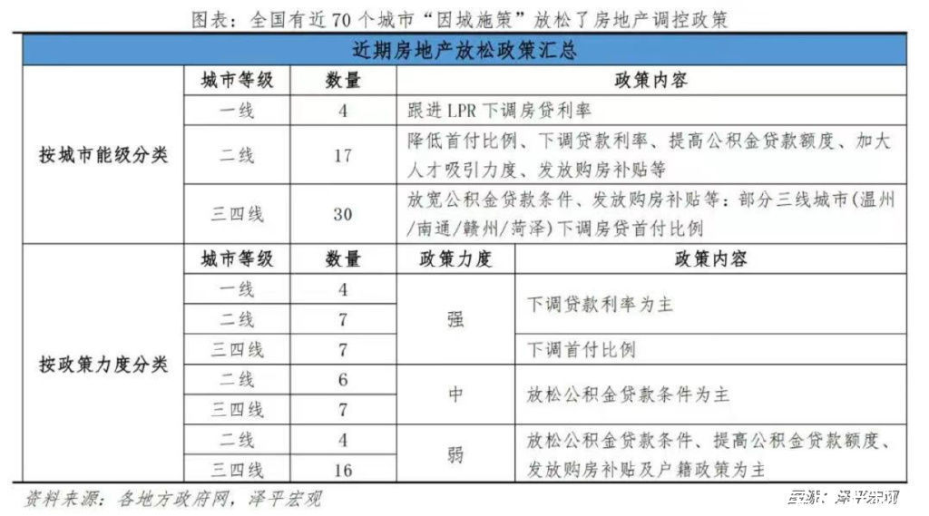 首套房|7种地方楼市的放松政策，哪个最对你胃口？