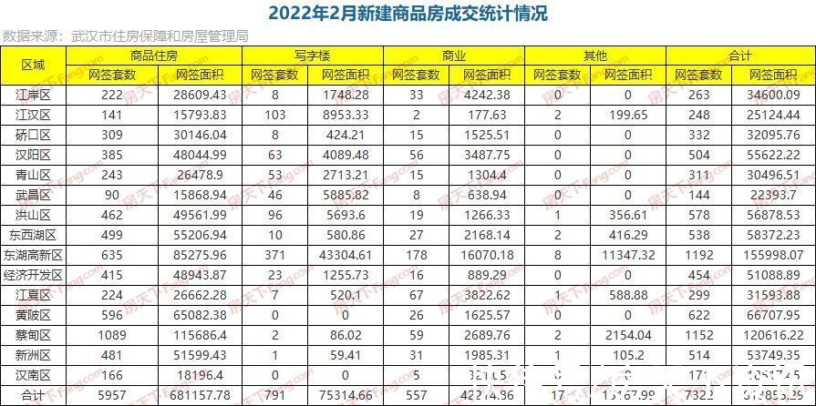 商圈|月成交｜武汉新房2月成交7322套，同比下降26.52%