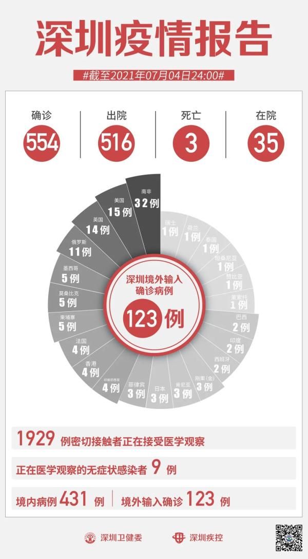 防控|7月4日深圳无新增病例