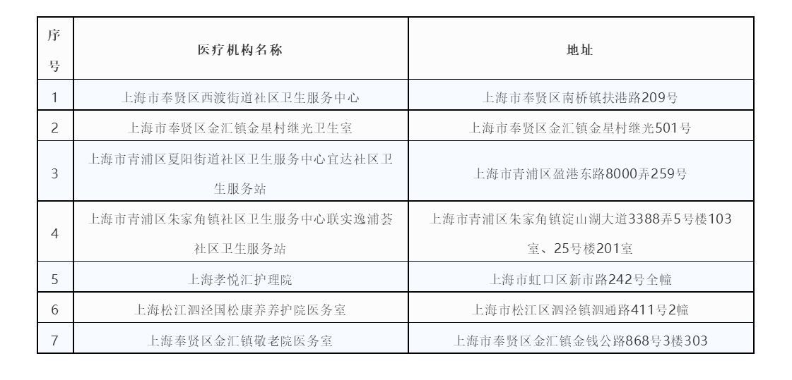 医保|上海新增7家医保定点医疗机构、12家定点药店，看看有你家门口的吗