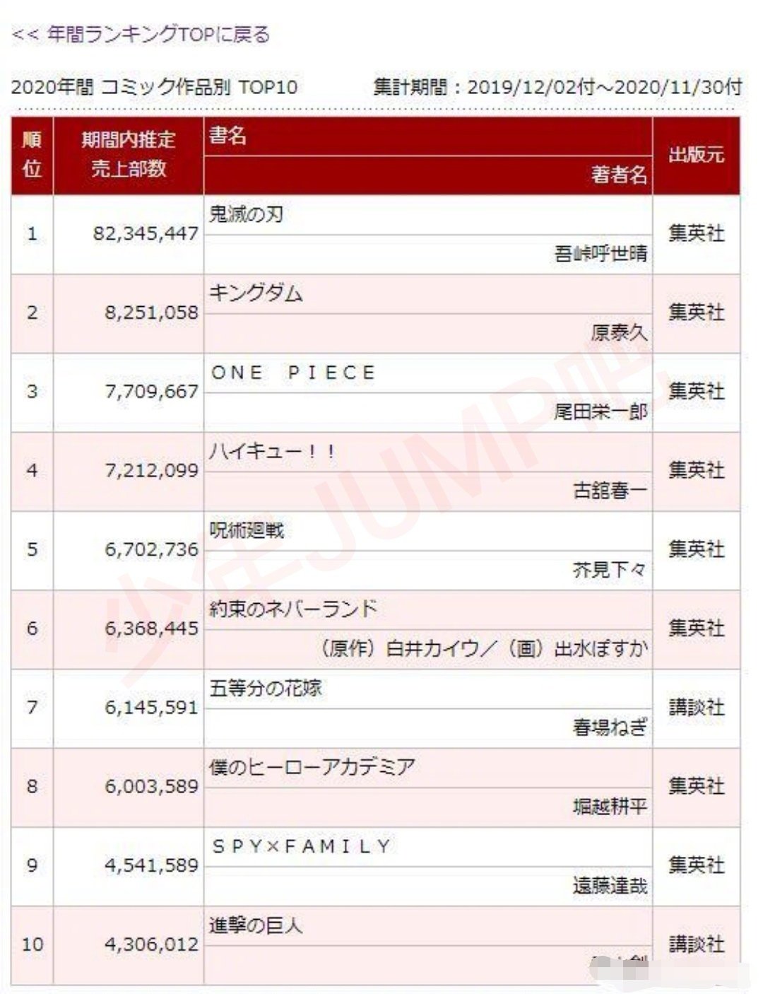 不止|2020年漫画销量公布，海贼王跌下王座，距第一差10倍不止