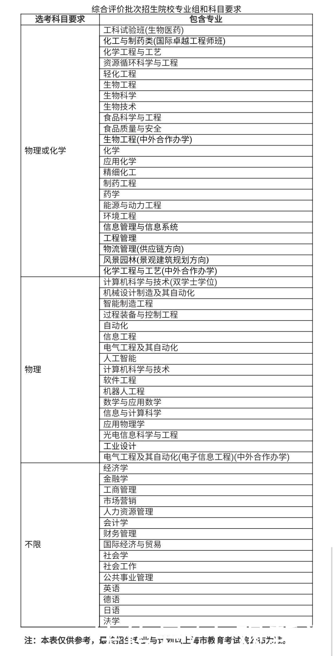 高考丨复交同师等11校发布上海市综评招生简章，即日起报名申请