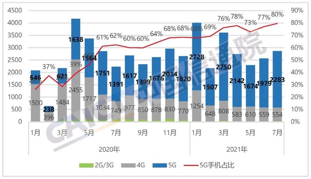 新机型|7月份国内手机出货量2867.6万部，同比增长28.6%