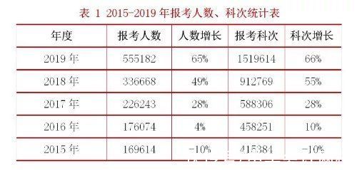 公务员考试|定了！2021年中国最难考试排行榜