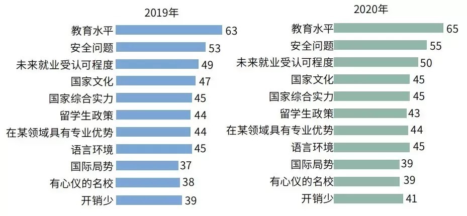 2021年度全国留学报告|2021年留学报告：91%学生面对疫情仍坚持出国留学