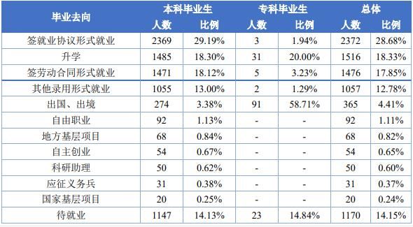 成都理工大学2020届毕业生就业质量报告