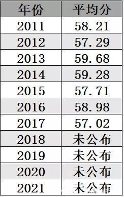 平均分|全国各科考研平均分及难度分析！冲刺阶段的你达标了吗？