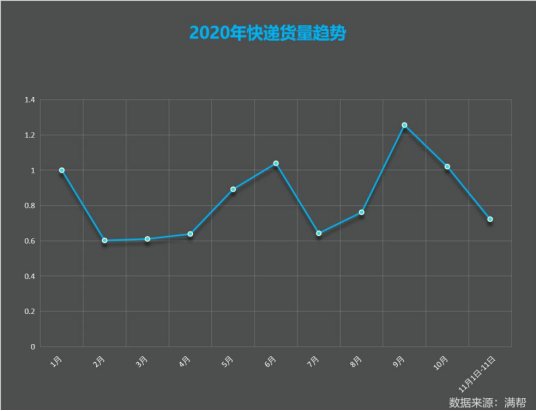 山东|满帮双11货运大数据：山东发货量去年未进前五，今年全国第四