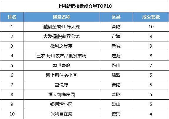 楼盘|（09.06-09.12）舟山市商品房成交128套 普陀区域成交量最高