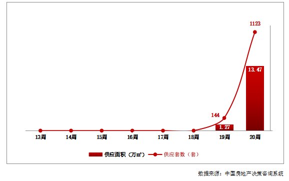 市场供给端集中释放，周度商品住宅供应量创2022年内新高|市场成交| 绿园