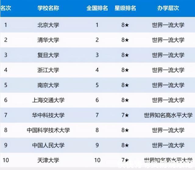 大学|我国前十211大学排名已出，天大、华中大进前十，吉大遗憾落榜