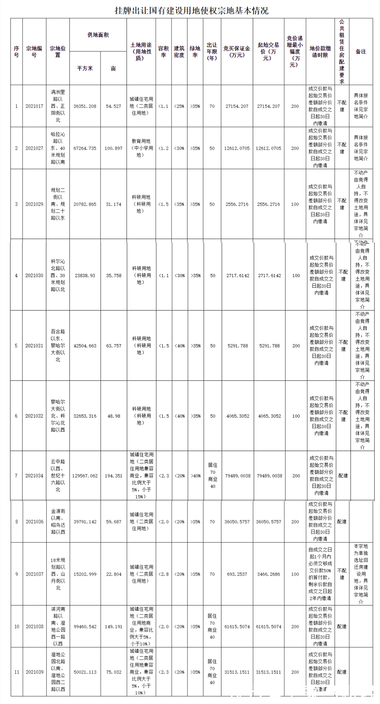 教学|呼和浩特2021年第5次土拍挂牌:1宗地建完全中学不少于 80 个教学班