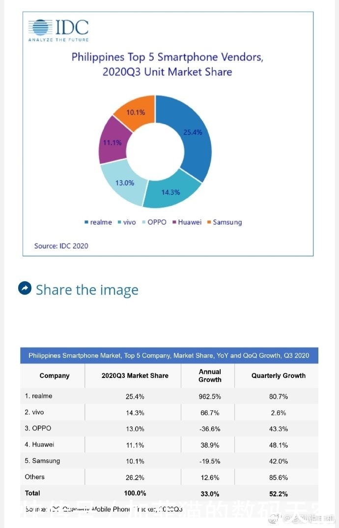 手机|Q3销量强势增长!菲律宾市场占比近四成,O系手机表现亮了