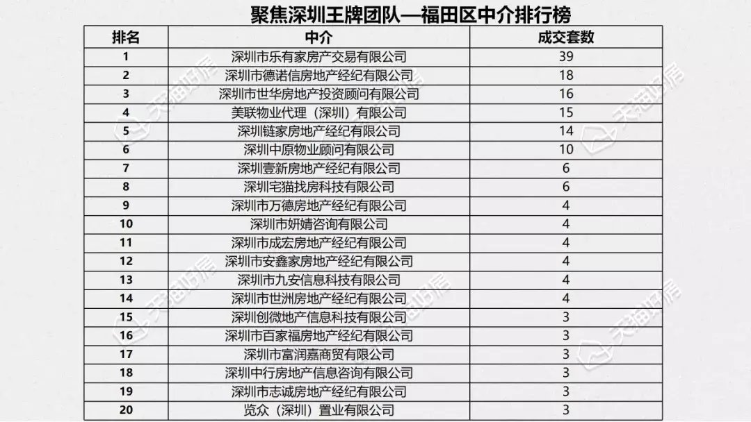 西协|12月深圳二手房成交量2588套，环比上涨10.8%