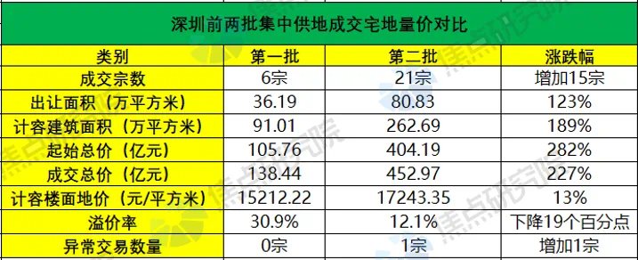 宝安区|深圳二次供地解读:中海拿地强劲,近八成地块封顶新房交易活跃