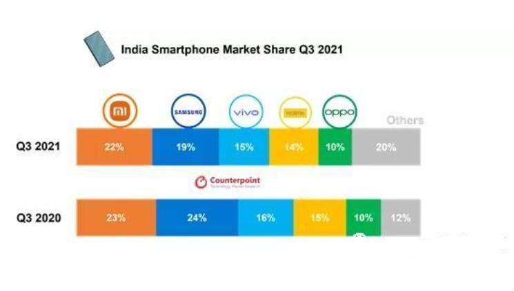印度|国产手机大黑马！在印度市场打败了小米、三星，VIVO，排第一