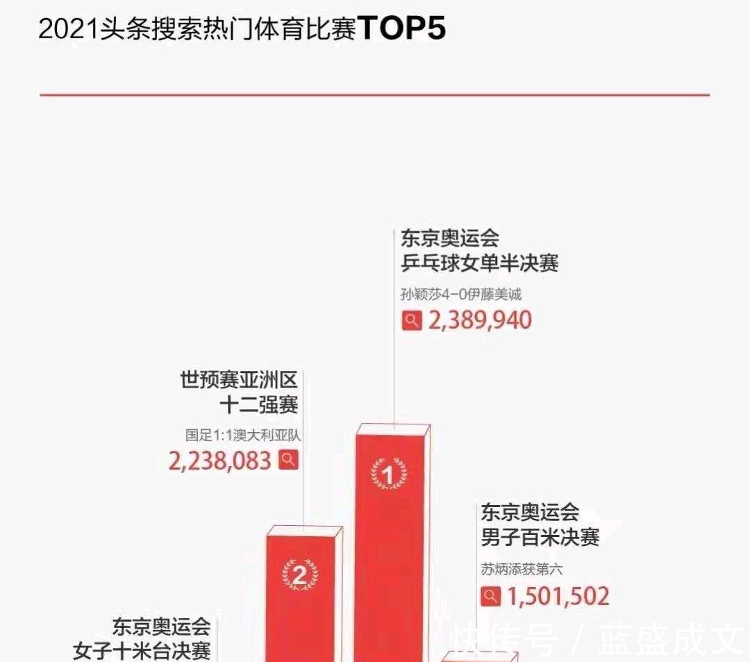 外战|热搜榜排名第一，孙颖莎的魔力与魅力，就在于传递的价值精神！
