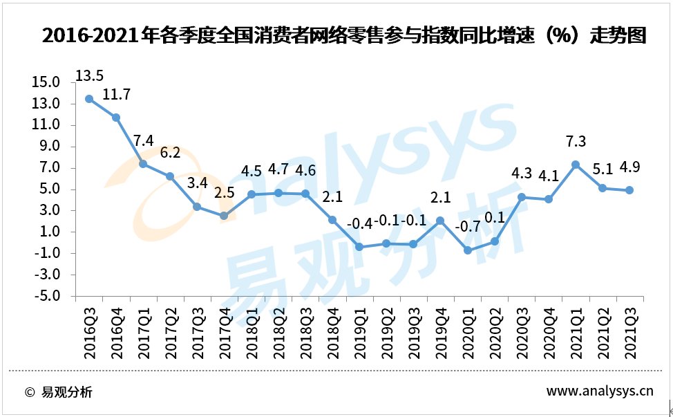 环比|第三季度，全国网络零售市场进入消费淡季