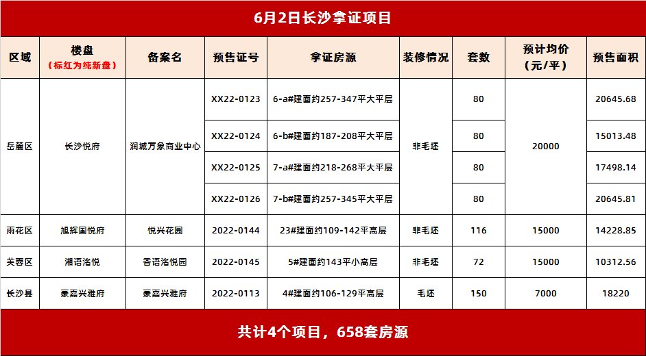 6月2日长沙4盘获证预售 长沙悦府320套大平层产品入市！|拿证速递| 预售