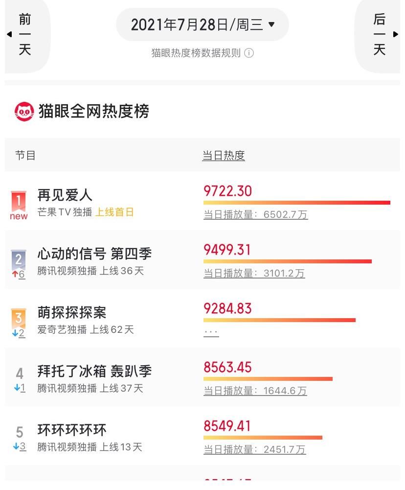 素人|开播首日夺冠,五星好评随处见,芒果这次又拿到“王炸”综艺了?