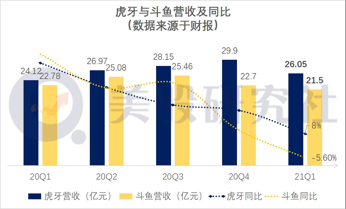 寒冬期|Q1业绩增长乏力，虎牙斗鱼抱团哭泣，游戏直播进入＂寒冬期＂？