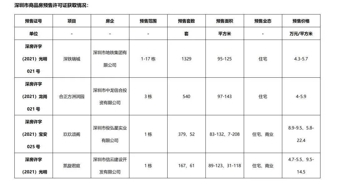 房源|一手住宅成交1078套二手住宅519套,住宅成交稳中有降