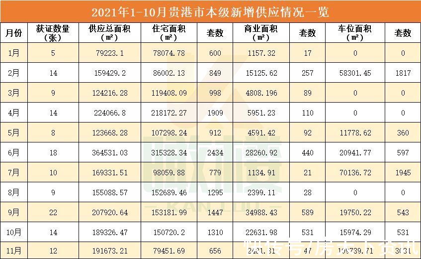 新批准可售的住宅货量3734套|11月供应月报 | 月报