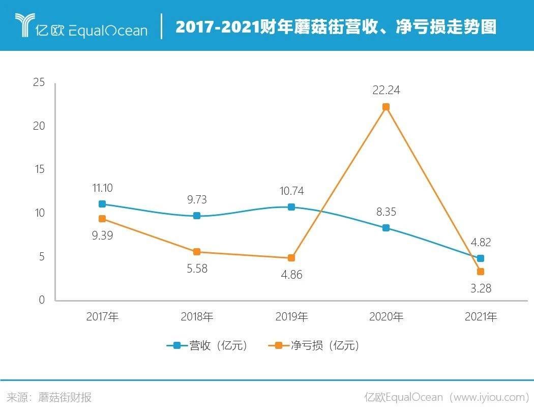 蘑菇街|蘑菇街：有做小红书的心，没做小红书的命