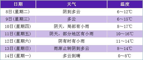  大雪|今日大雪，接下来一周浦江天气......