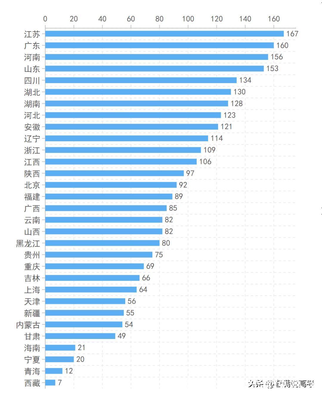 名单|2021年全国高校名单公布，这个省，上大学真难