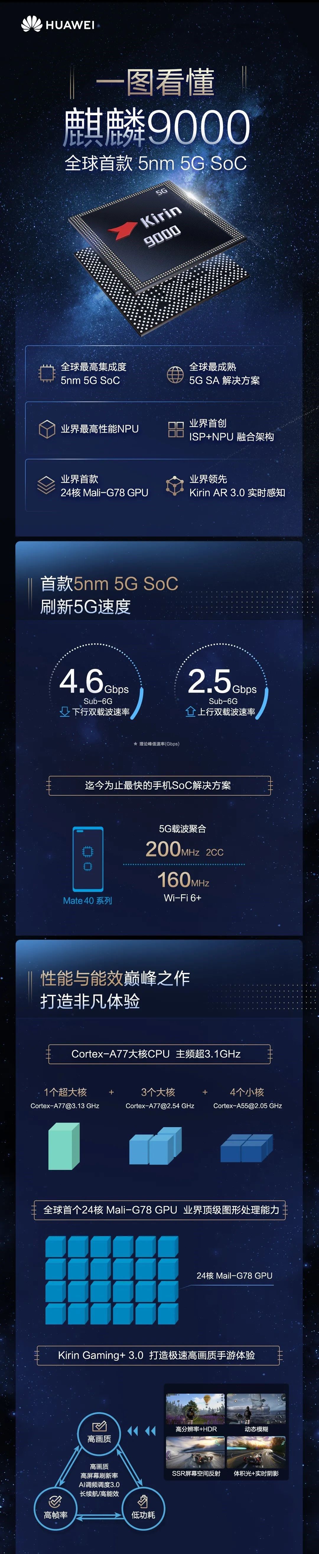 nm|一图看懂华为麒麟 9000：全球首款 5nm 5G SoC