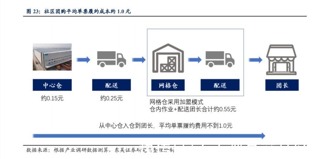 生鲜|10元10斤的洗衣液，会打响社区团购盈利第一枪吗